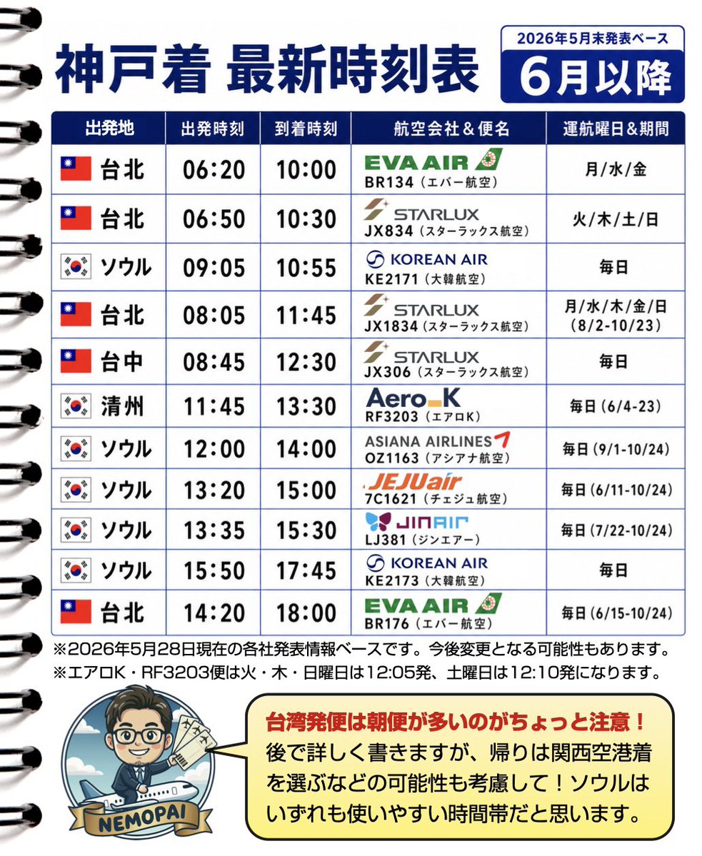 nemo_nemo's tweet photo. 神戸空港の国際線、台湾と韓国の路線がどんどん増便していて本当に使いやすくなります😇

自分用のメモも兼ねて、26年6月以降の「まとまった時刻表」を作ってみました！帰りの台湾発は朝発が多いのに注意。帰りは関空着のオープンジョー旅程とかも考慮したいですね。
#神戸空港 https://t.co/EEAOrBJPBU