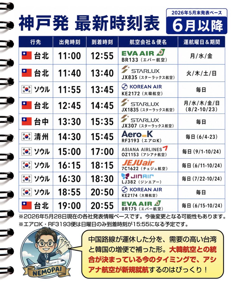 nemo_nemo's tweet photo. 神戸空港の国際線、台湾と韓国の路線がどんどん増便していて本当に使いやすくなります😇

自分用のメモも兼ねて、26年6月以降の「まとまった時刻表」を作ってみました！帰りの台湾発は朝発が多いのに注意。帰りは関空着のオープンジョー旅程とかも考慮したいですね。
#神戸空港 https://t.co/EEAOrBJPBU