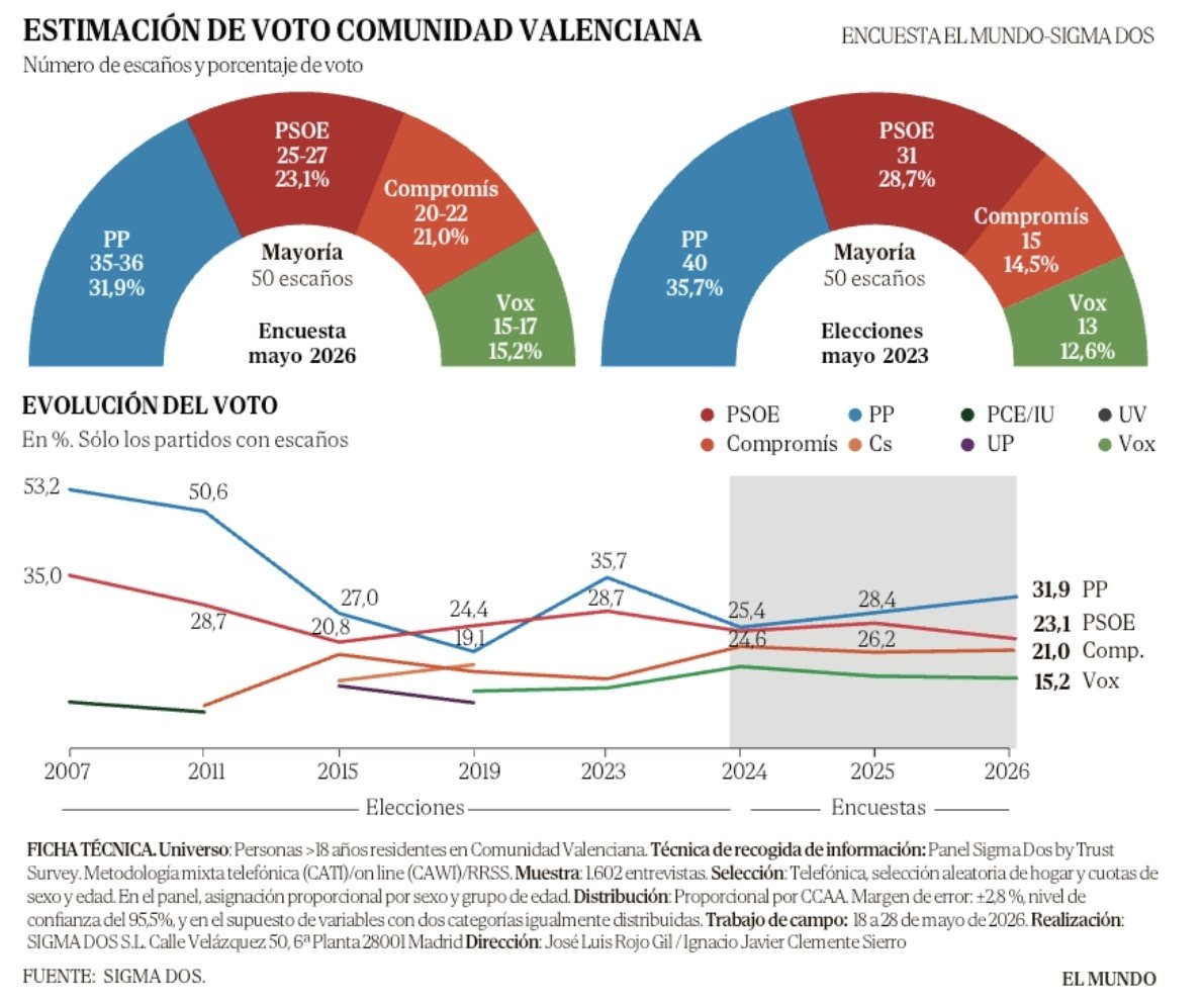 Sigma Dos para la Comunidad Valenciana El PP se recupera, el PSOE se ...