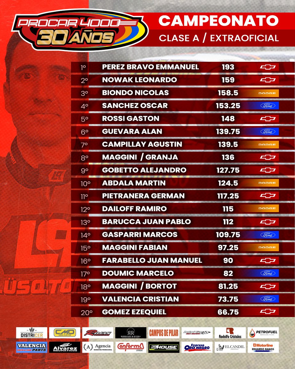Procar_4000's tweet photo. Campeonato actualizado Clase A https://t.co/Nmtuxozjd2