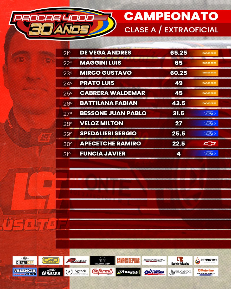 Procar_4000's tweet photo. Campeonato actualizado Clase A https://t.co/Nmtuxozjd2