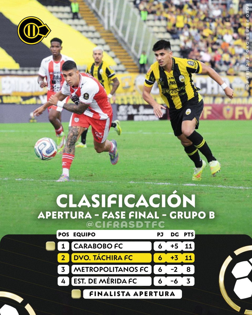 CifrasDTFC's tweet photo. 📊🔢Finaliza la Fase Final del Apertura - Clasificación del Grupo B #LigaFUTVE https://t.co/GAjQzafcHH