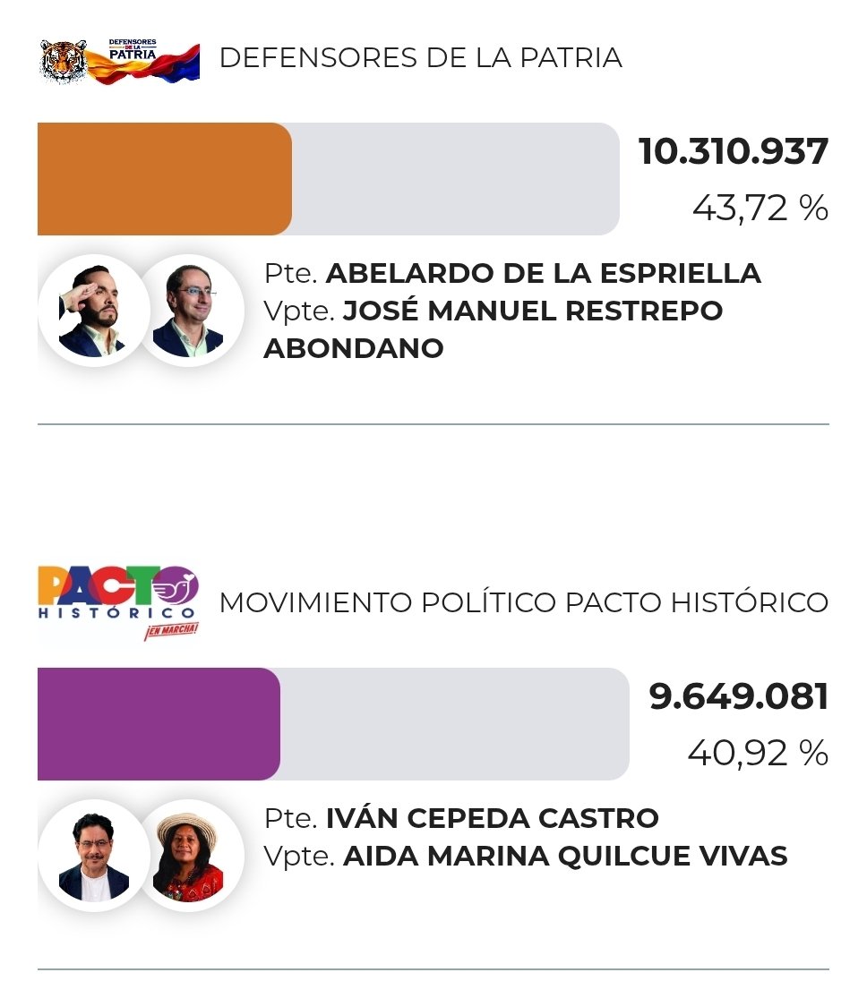 alexmun's tweet photo. @EstamosConIvan Como envejeció de mal este comentario https://t.co/9ZriOI64aU
