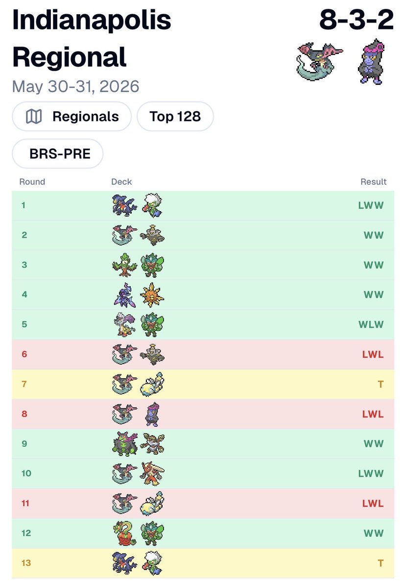 ItsPacaPaul's tweet photo. Put in work this weekend for 110th at Indianapolis! Tough to tie my win and in to 64, but super proud of what I’ve been able to do in my first season!

660/?

Up next is NAIC, hopefully I can get the job done and lock up the invite there 😤 https://t.co/EVqOPH4nxE