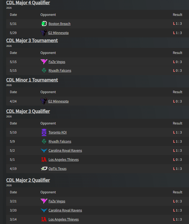 GGBreakingPoint's tweet photo. Cloud9 have lost 13 games in a row https://t.co/dS6ph5r0Z0