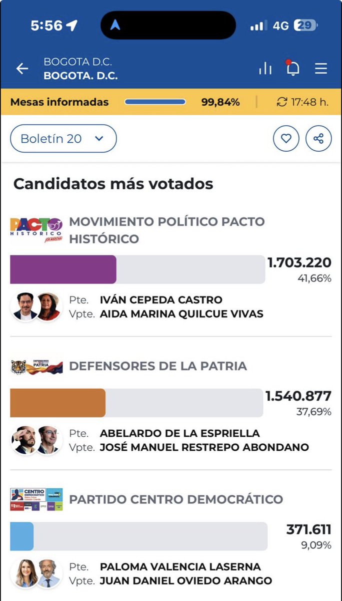 EspinosaRadio's tweet photo. Este dato electoral de la primera vuelta: 

Abelardo de la Espriella sacó los votos de @FicoGutierrez más Rodolfo Hernández en Bogotá. 

El candidato  @IvanCepedaCast igualó lo de @petrogustavo https://t.co/c6IGILSjEm