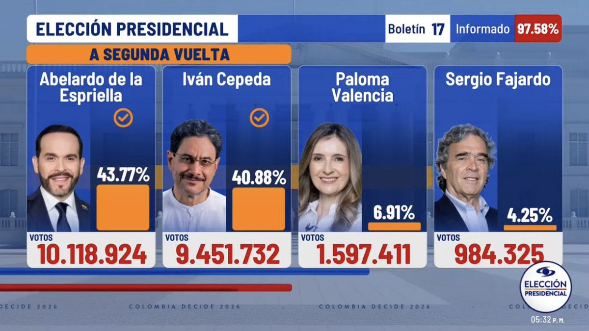 Javierito321's tweet photo. Daban por perdido a Abelardo de la Espriella y hoy sacó mas de 10 millones de votos en Colombia 😳 https://t.co/RtzGzc1Gt0