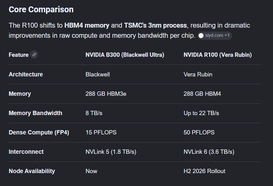 BCsickel's tweet photo. @CoreWeave + @Dell haben als Erste ein voll funktionsfähiges @nvidia Vera Rubin NVL72-Rack am Laufen. Monate früher als erwartet!

Vera Rubin (R100) setzt auf HBM4 (bis 22 TB/s Bandbreite) – siehe Vergleichstabelle:

Warum das mega-bullish für SK Hynix ist:
SK Hynix liefert ca. 70 % des HBM4-Volumens für Vera Rubin
NVIDIA sieht sie als strategischen Hauptpartner

Am 14. Februar 2026 hat Jensen Huang persönlich ~30 SK Hynix-Ingenieure zum Fried-Chicken-Dinner bei 99 Chicken in Santa Clara eingeladen, selbst somaek gemixt, bedient und ihnen gesagt: „We are one team“ und „Show me greatness!“
Danach sagte er Reportern:
„We’ve prepared several chips the world has never seen before, to be unveiled at GTC next month.“

Ohne SK Hynix kein Vera Rubin NVL72 auf diesem Level. Die persönliche Push-Aktion von Jensen + die frühe reale Deployment zeigen: SK Hynix sitzt am längeren Hebel im gesamten AI-Superzyklus.
$CRWV $DELL $NVDA