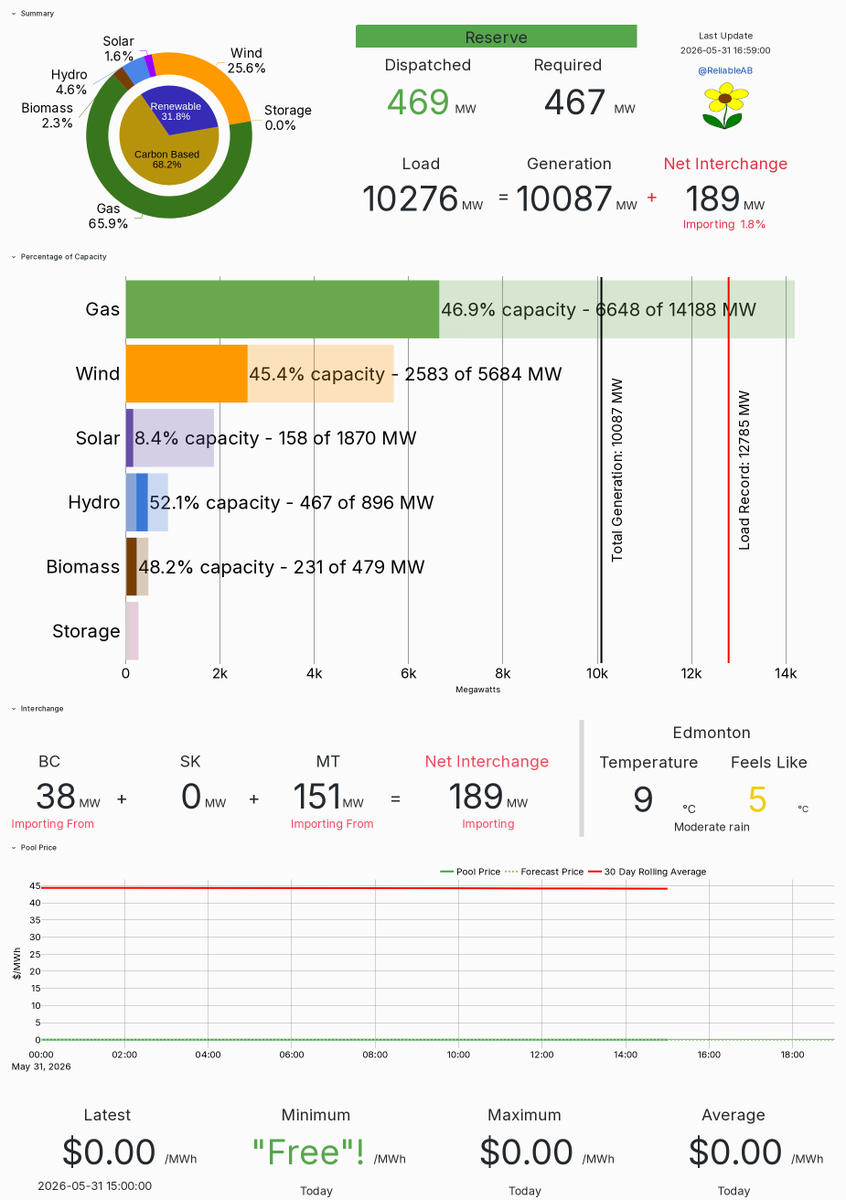 ReliableAB's tweet photo. At This Moment in Alberta

31-May-2026 @ 16:59

🔥 Fossil fuels are supplying 65.9% of Alberta's electricity.

💨 Wind
• 45.4% of capacity
• 25.6% of total generation

☀️ Solar
• 8.4% of capacity
• 1.6% of total generation

↔️ Importing: 189 MW
📊 Total Generation: 10,087 MW https://t.co/D1Lhma9PHU