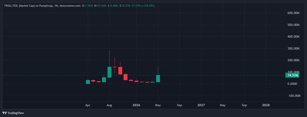 stirbbb's tweet photo. interesting monthly charts coming to a close in about an hour for $troll and $buttcoin https://t.co/8IUMlwKx9R