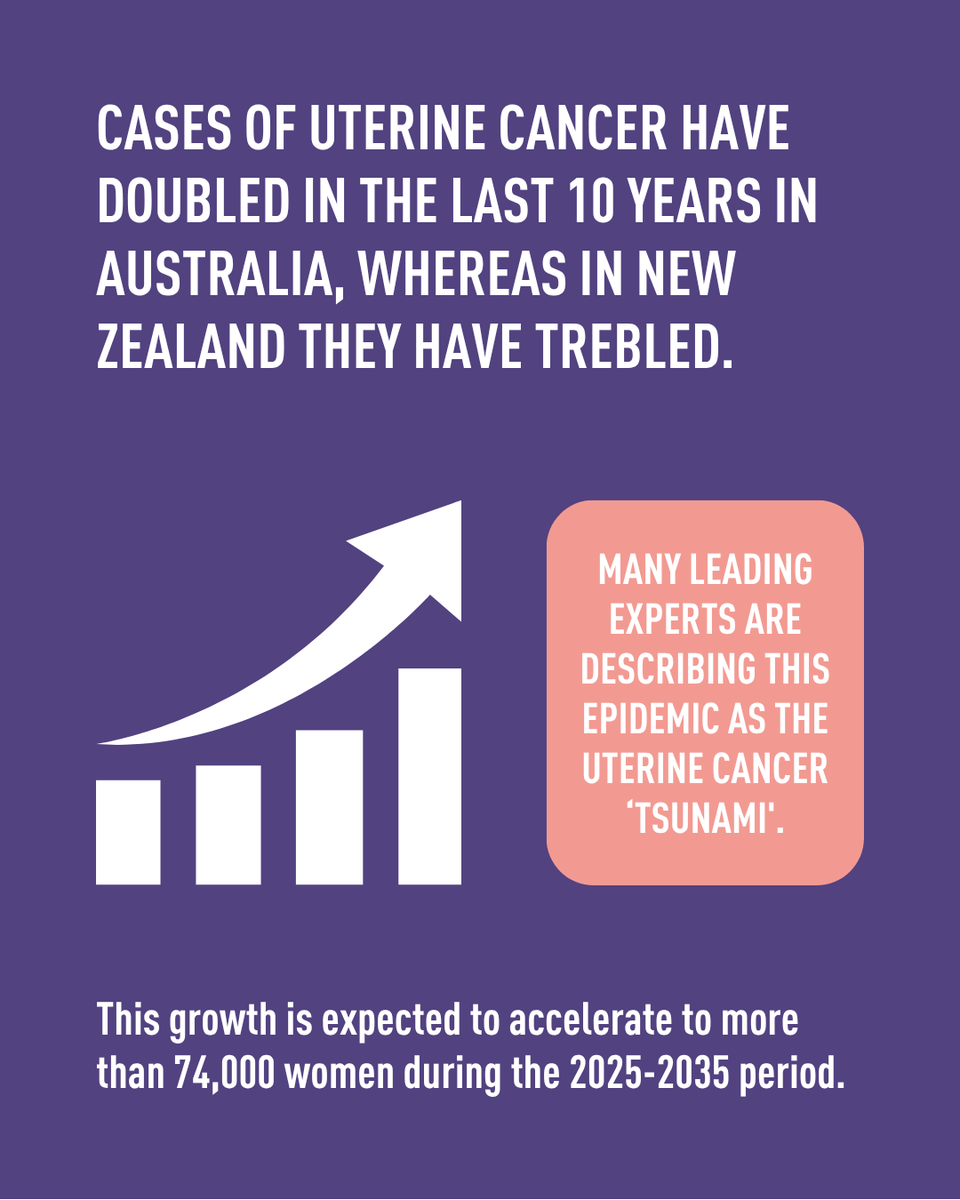 anzgog's tweet photo. June is Uterine Cancer Awareness Month, and the picture across Australia and Aotearoa New Zealand cannot be ignored.

Uterine cancers are the most common and fastest rising gynaecological cancers in Australia and Aotearoa New Zealand. And most women have never heard of it.

Around 12 women across both countries will hear those words today. More than two will lose their lives.

Yet 94% of women report they were unaware of uterine cancer. It is unknown, underfunded, and unsupported. Uterine cancers are the poorest funded cancer in terms of research funding, both in absolute terms and in terms of disease burden.

That has to change. Our State of the Nation report sets out what we know and what must be done. Read it here: https://t.co/Cm6rQY5cwW

@CancerAustralia #UCAM #UterineCancer #EndometrialCancer #AdvancingResearchSavingLives