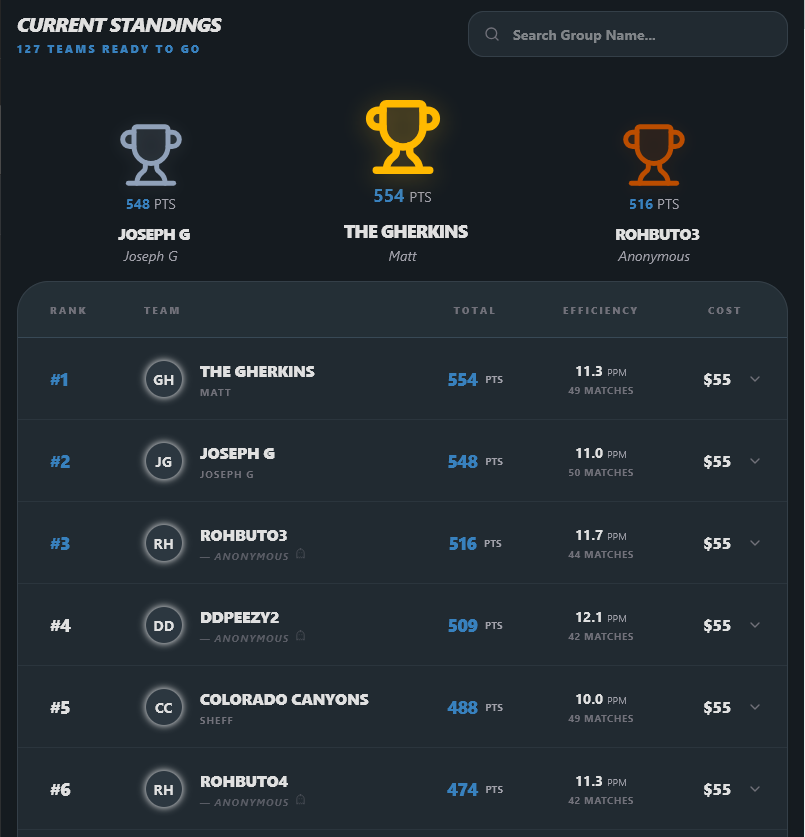 PickleKeyStats's tweet photo. Event 2 of @MajorLeaguePB 2026 is in the books!

The PickleKey fantasy standings had a shakeup!
As expected with teams/players making their debut in Columbus🏆

Check out the highest ranked fantasy players by total points &amp; points per match

Any surprises?
https://t.co/WLNFv1cDSh https://t.co/Lveef1b8TF