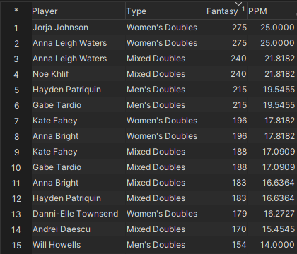 PickleKeyStats's tweet photo. Event 2 of @MajorLeaguePB 2026 is in the books!

The PickleKey fantasy standings had a shakeup!
As expected with teams/players making their debut in Columbus🏆

Check out the highest ranked fantasy players by total points &amp; points per match

Any surprises?
https://t.co/WLNFv1cDSh https://t.co/Lveef1b8TF