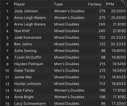 PickleKeyStats's tweet photo. Event 2 of @MajorLeaguePB 2026 is in the books!

The PickleKey fantasy standings had a shakeup!
As expected with teams/players making their debut in Columbus🏆

Check out the highest ranked fantasy players by total points &amp; points per match

Any surprises?
https://t.co/WLNFv1cDSh https://t.co/Lveef1b8TF