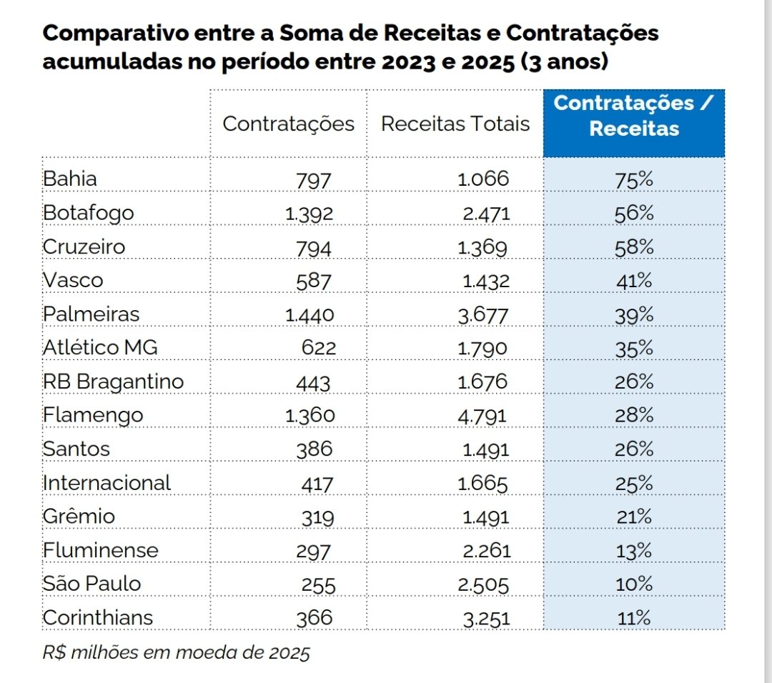 jpesenty's tweet photo. O Vasco gastou, de 2023 até 2025, 587M em contratações

Em todos esses anos a briga foi na 2a parte da tabela

Dinheiro teve, mas faltou competência

O dpto de futebol precisa de pessoas que saibam fazer futebol ou iremos fracassar

O Lamacchia não pode fechar os olhos pra isso! https://t.co/9H5zGMl6yx