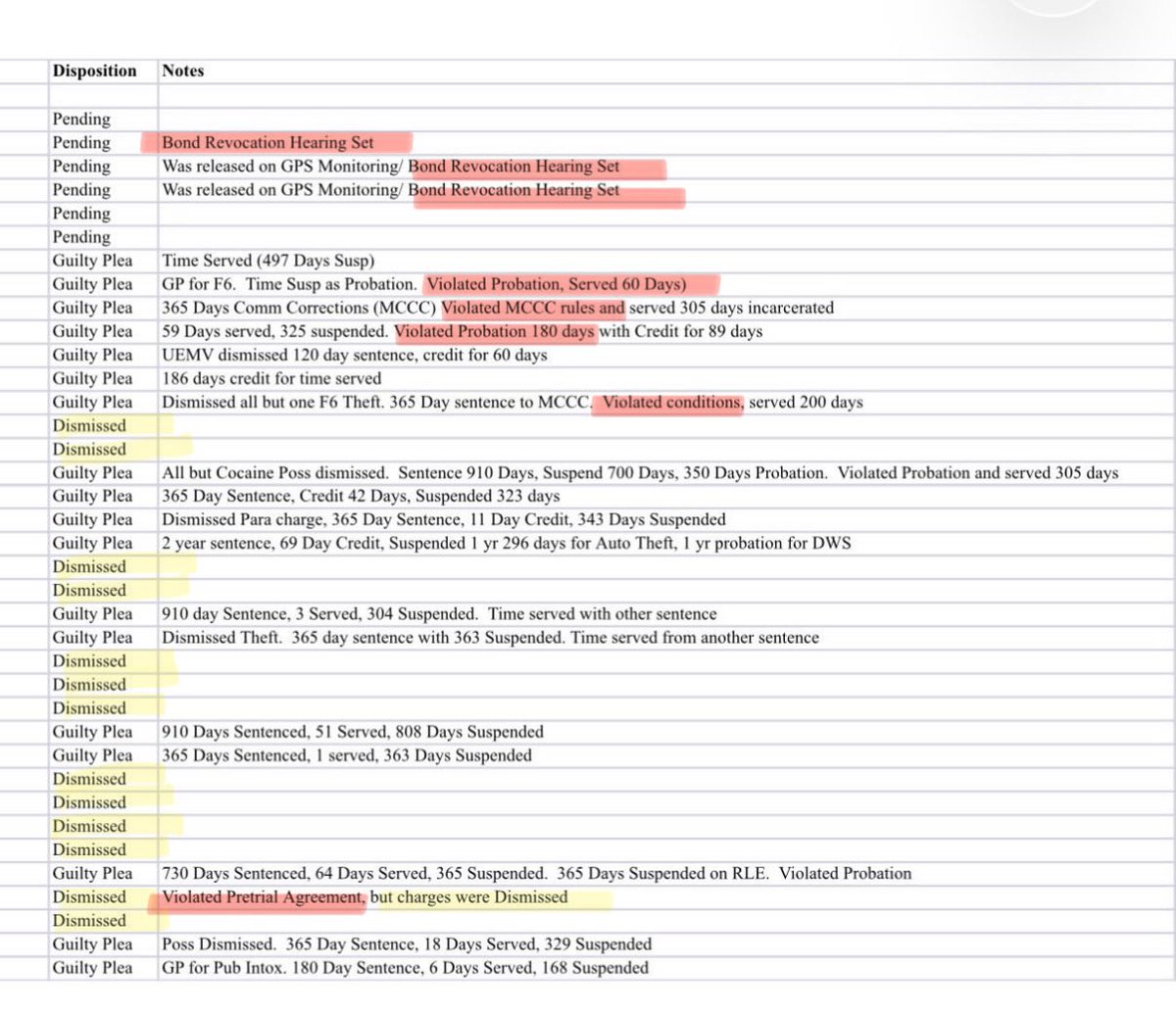 RickFOP86's tweet photo. HAVE TO SEE IT TO BELIEVE IT

🟢 Easier to Highlight Counties in green other than MARION for Prior Cases on Carmel Carjacking Suspect

🔴 Prior Violations for Pre-Trial/Post Conviction Release (all Marion County)

🟡 Prior Cases Dismissed  (all Marion County) #FactsMatter #Shame https://t.co/1TNJxxNFFf