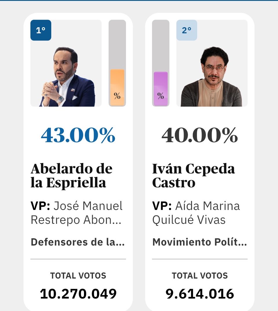 amompotes's tweet photo. El triunfo de Abelardo de la Espriella en primera vuelta evidencia también una enorme inconformidad con el manejo que el gobierno de Petro le ha dado a temas como la seguridad y la corrupción. Se viene una contienda de 21 días con Cepeda muy intensa https://t.co/pFzWAtbOPy