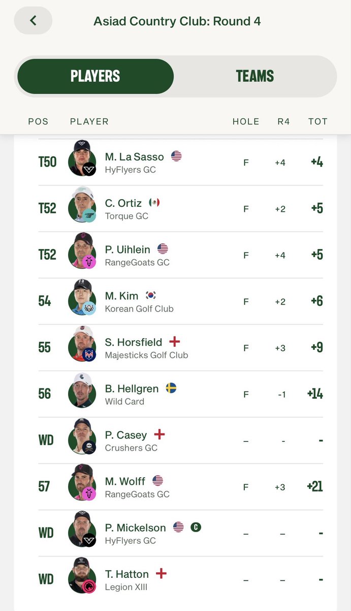 Glassident's tweet photo. I was/am a big Matt Wolff fan, but he played so bad this week they put Paul Casey’s WD ahead of his score. Tremendous talent, it would be fun if he could find love for the game again. https://t.co/6Thu9j094U
