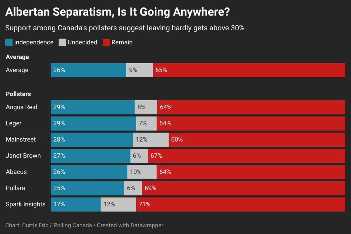CanadianPolling's tweet photo. Among Canada's pollsters, separatism in Alberta seems to be going nowhere for the time being https://t.co/tuydSrWhGY