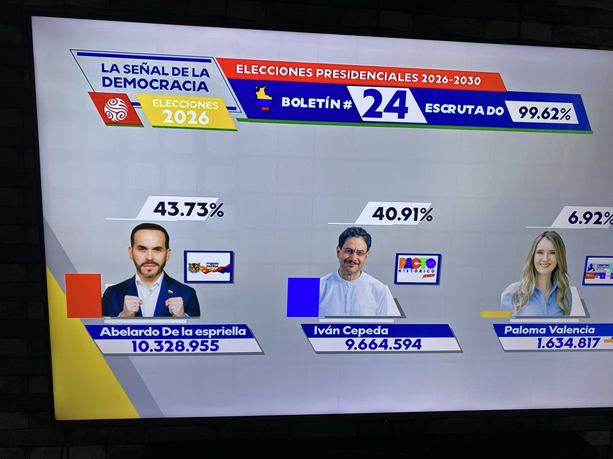 sergiortegaz's tweet photo. Desde el boletín #18 el candidato Ivan Cepeda se estancó, no sube su votación, es evidente el #Fraude de la @Registraduria en favor del abogado de la mafia. https://t.co/lvyb0Gk6Bm