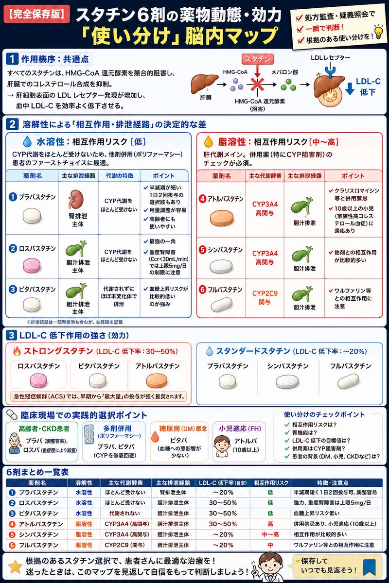 piroshiki_yaku's tweet photo. 【完全保存版】スタチン6剤の薬物動態・効力「使い分け」脳内マップ

「スタチンなんてどれも同じ」と思っていませんか？
溶解性、代謝・排泄経路、HMG-CoA還元酵素阻害の強さを整理すると、臨床での選択理由がハッキリ見えてきます。

処方監査や疑義照会で一瞬で判断するための武器として、ぜひ【保存】してご活用ください。

---

1. 作用機序：共通点
すべてのスタチンは、HMG-CoA 還元酵素を競合的阻害し、肝臓でのコレステロール合成を抑制します。これにより肝細胞表面の LDL レセプター発現が増加し、血中 LDL-C を効率よく低下させます。

---

2. 溶解性による「相互作用・排泄経路」の決定的な差

【水溶性：相互作用リスク［低］】
💡 特徴：CYP代謝をほとんど受けないため、他剤併用（ポリファーマシー）患者のファーストチョイスに最適。
* 📌 プラバスタチン：腎排泄主体。半減期が短いため1日2回投与の選択肢もあり。用量調整が容易で高齢者にも使いやすい。
* 📌 ロスバスタチン：胆汁排泄主体。最強の一角だが、重度腎障害（Ccr＜30mL/min）では上限5mg/日の制限に注意。
* 📌 ピタバスタチン：胆汁排泄主体。代謝されずにほぼ未変化体で排泄。血糖上昇リスクが比較的低いのが強み。

【脂溶性：相互作用リスク［中〜高］】
💡 特徴：肝代謝メイン。併用薬（特にCYP阻害剤）のチェックが必須。
* 📌 アトルバスタチン：CYP3A4 高関与。クラリスロマイシン等と併用禁忌。10歳以上の小児（家族性高コレステロール血症）に適応あり。
* 📌 シンバスタチン：CYP3A4 高関与。他剤との相互作用が比較的多い。
* 📌 フルバスタチン：CYP2C9 関与。ワルファリン等との相互作用に注意。

---

3. LDL-C 低下作用の強さ（効力）

* 🔥 ストロングスタチン（LDL-C 低下率：30〜50%）
  👉 ロスバスタチン、ピタバスタチン、アトルバスタチン
  ※急性冠症候群（ACS）では、早期から「最大量」の投与が強く推奨されます。
* 💧 スタンダードスタチン（LDL-C 低下率：〜20%）
  👉 プラバスタチン、シンバスタチン、フルバスタチン

---

💊 臨床現場での実践的選択ポイント

* 高齢者・CKD患者：プラバ（調整容易）、ロスバ（重症度により減量）
* 多剤併用（ポリファーマシー）：プラバ、ピタバ（CYPを徹底回避）
* 糖尿病（DM）懸念：ピタバ（血糖への悪影響が少ない）
* 小児適応（FH）：アトルバ（10歳以上）

---

現場のマルチタスクの中で「根拠のある使い分け」ができる薬剤師は、医師からも信頼されます。一歩一歩、臨床知識をアップデートしていきましょう！

「これ、実務や後輩指導でいつも迷うやつだ」と思った方は、いつでも見返せるように【いいね・ブックマーク（保存）】を忘れずに！

今後も現場で即役立つ「実践的薬理・動態のまとめ」を発信していきます。見逃したくない方は、ぜひ今のうちに【フォロー】と【リポスト】で応援していただけると励みになります！👇（プロフのブログにも臨床ノウハウをまとめています！）

#薬剤師 #薬学生 #処方監査 #スタチン使い分け