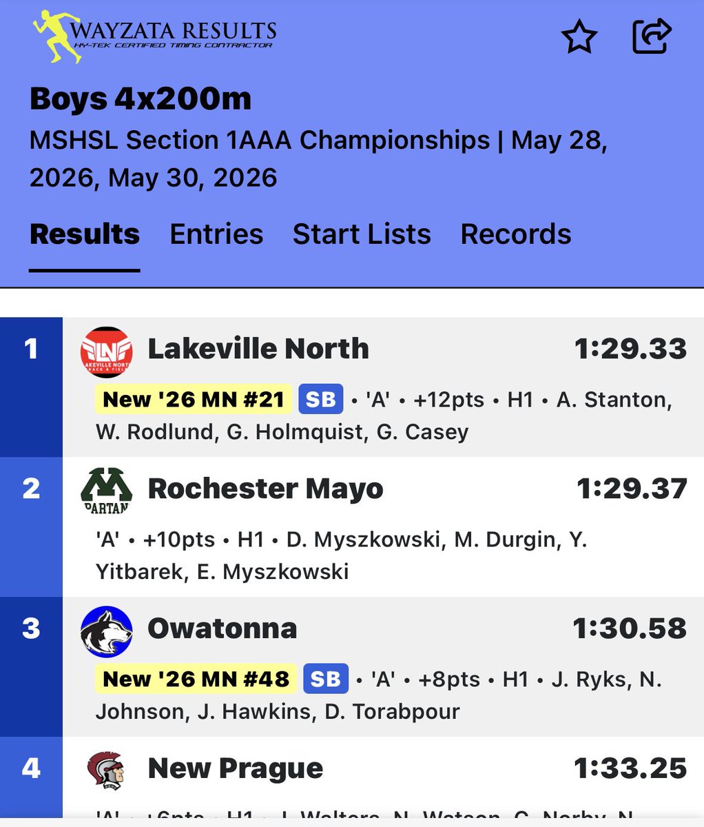 MinnTakeoff's tweet photo. Was fun watching @elliot_mysz do double duty this weekend, helping Rochester Mayo HS 4x100 and 4x200 relay teams with his brother, @DannyMyszkowski, qualify for the state meet and play with @MnHeatGVR in the NHR state tourney.  Crazy schedule! @MayoSpartyhoops @christoffer_dan https://t.co/YRbX3Q08ZW