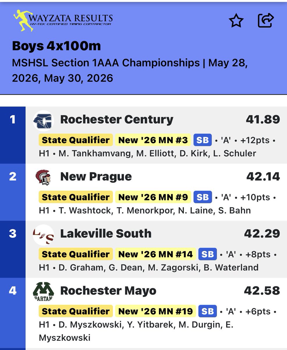 MinnTakeoff's tweet photo. Was fun watching @elliot_mysz do double duty this weekend, helping Rochester Mayo HS 4x100 and 4x200 relay teams with his brother, @DannyMyszkowski, qualify for the state meet and play with @MnHeatGVR in the NHR state tourney.  Crazy schedule! @MayoSpartyhoops @christoffer_dan https://t.co/YRbX3Q08ZW