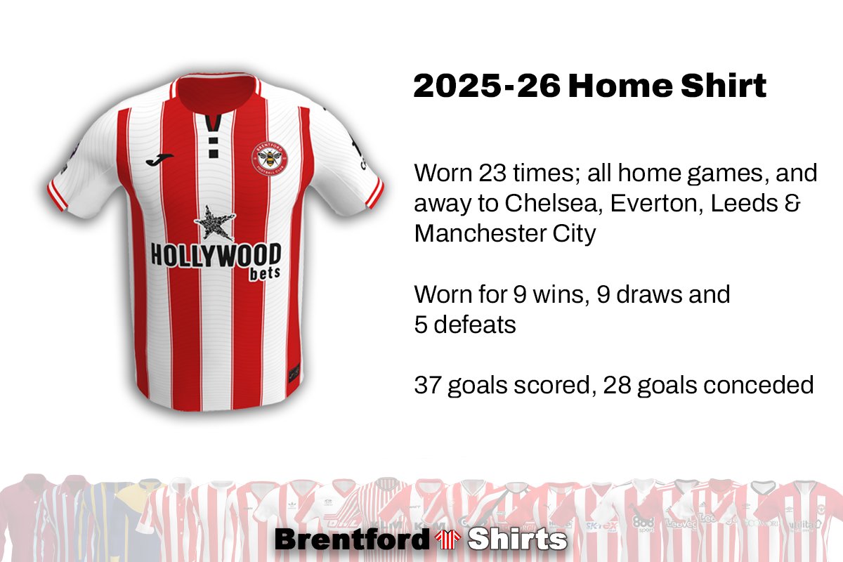 BeesShirts's tweet photo. Home Kit

Luckily, Joma had a template that gave a passing resemblance* to the 1925 original red and white shirt to celebrate the centenary. Worn 23 times, including 4 away appearances. Will be remembered for Thiago's breakout season 

#Brentford #BrentfordFC #BeesShirts https://t.co/DRbew15vkq