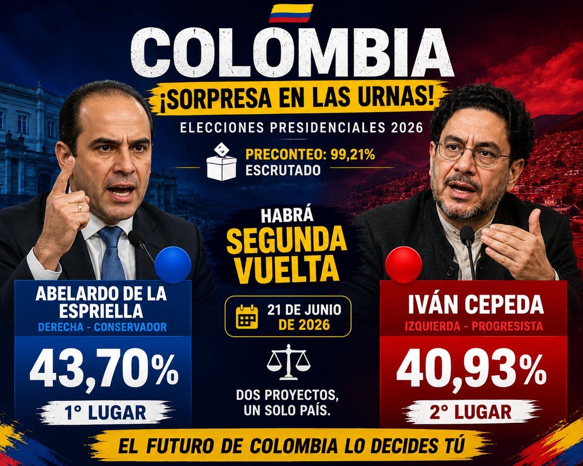 ElMachij's tweet photo. 🇨🇴🔥 كولومبيا على صفيح ساخن
مفاجأة مدوية في الانتخابات الرئاسية بعد فرز 99% من الأصوات:
🔵 اليميني المتشدد Abelardo de la Espriella يتصدر الدور الأول بـ43.7%
🔴 اليساري Iván Cepeda يتأهل ثانياً بـ40.9%
🗳️ مواجهة حاسمة في الدور الثاني بين مشروعين متناقضين لمستقبل كولومبيا. https://t.co/EJEEXfDbpy