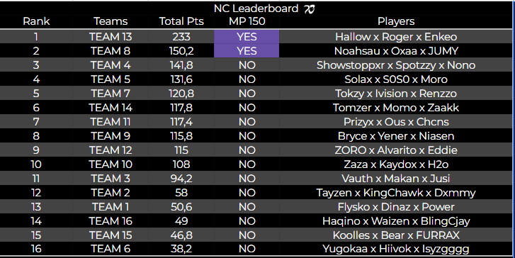 Oxaa_'s tweet photo. 8000€ @ncpj_gg SWICHAROO🥈 
w/Jumy &amp; @VazerNoah 
!! ( 650$ each) #WEARESPEKTR @SPEKTR_ORG https://t.co/vhSQEYTQg7