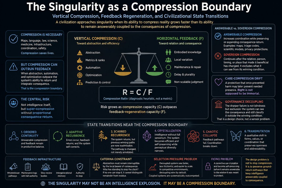 Eikonicopolis's tweet photo. What if the Singularity is not an intelligence explosion, but a compression boundary?

The danger may be super-compression without proportional consequence-return.

DOI: 10.5281/zenodo.20480411

#AI #AISafety #ComplexSystems #Singularity https://t.co/Z10zcxcXrD