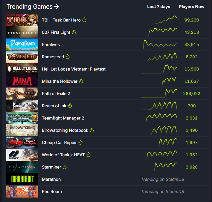 Bluracle's tweet photo. Rec Room trending on SteamDB on its last full day you can play it. Too little too late, but im happy to even see it. https://t.co/4z9pNxRGqr