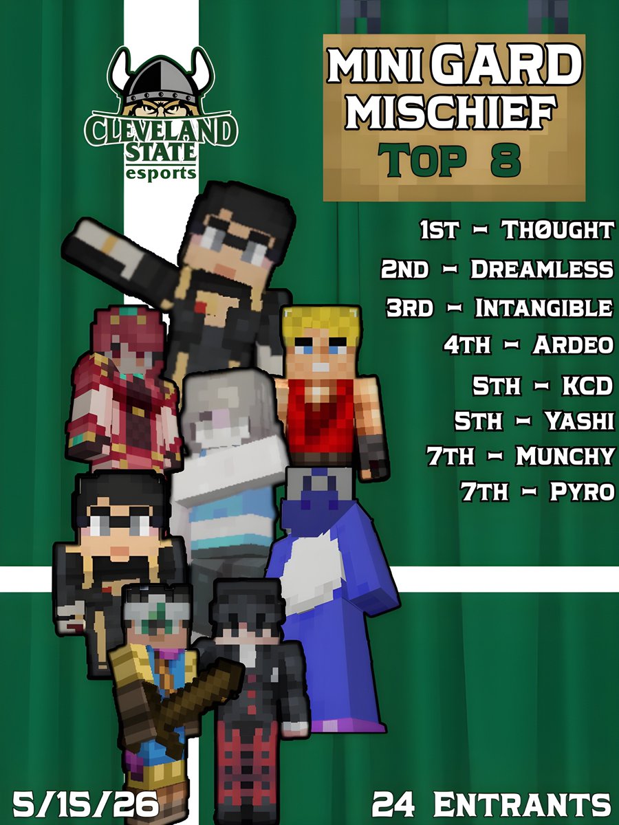 CSUVikes_GG's tweet photo. Congratulations to our Minigard Mischief #1 Top 8!

🏆 @Th0ughtSSBU 
🥈 @DreamlessDair 
🥉 Intangible
🏅 @Ardeo_MrB 
🏅 @KcdSsb 
🏅 @YashiEggLay 
🏅 @ManicMunchy 
🏅 @Pyro_335 

A special thanks to @YashiEggLay for the fantastic graphic! https://t.co/AOOnwqiaja