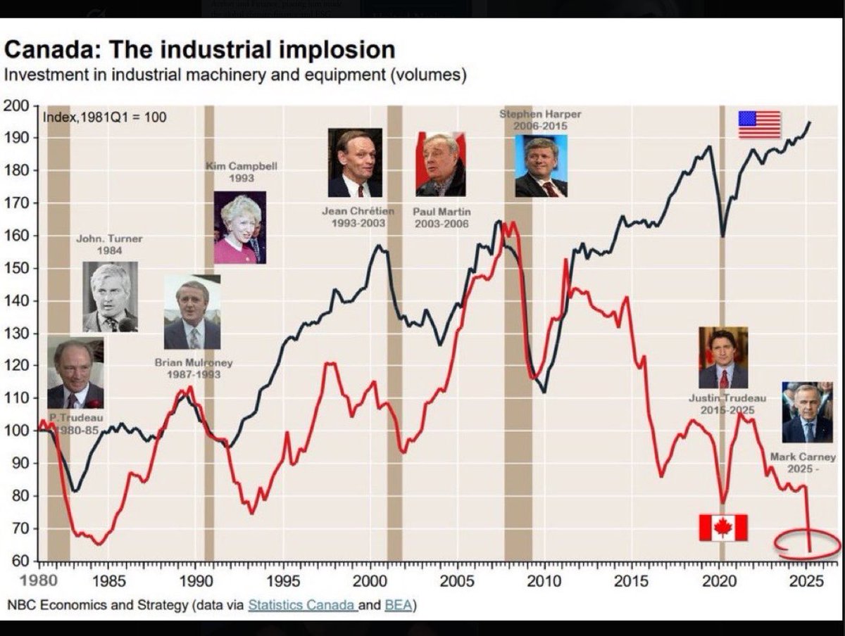 wealthmoose's tweet photo. 🇨🇦 Canada vs USA 🇨🇦.

Industrial investment since 1980.
One line is at an all-time high.

One line just hit a 45-year low — circled at the bottom.

No tariffs caused this. No pandemic. No external shock.

The divergence started in 2015. The chart remembers.

#Canada #USA https://t.co/FCoPCtCPX2