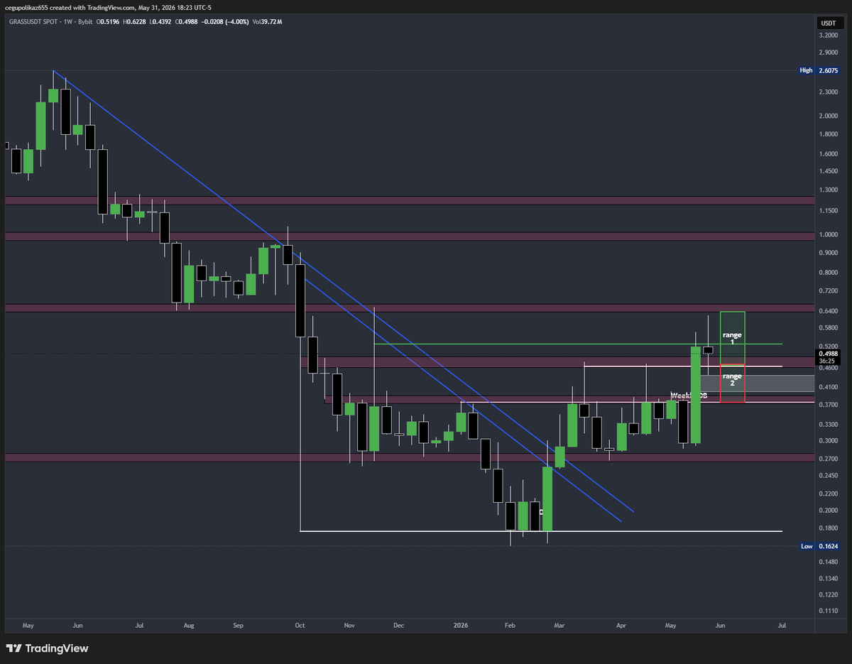 VexRex23's tweet photo. Grass broke out on a weekly  
- Grey box = weekly OB 
where i think everyone should be filling orders 
- If we get closure above the green line, it's takeoff time
- Range 2 is a freebee
Earnings call July 7th https://t.co/QGvQbVUQXX