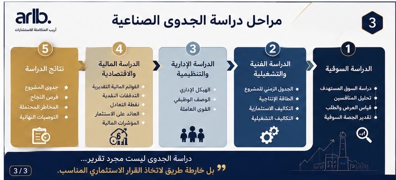 iarib_bs's tweet photo. أريب شريكك في إعداد دراسة جدوى صناعية معتمدة. https://t.co/9WNrsL8KkO