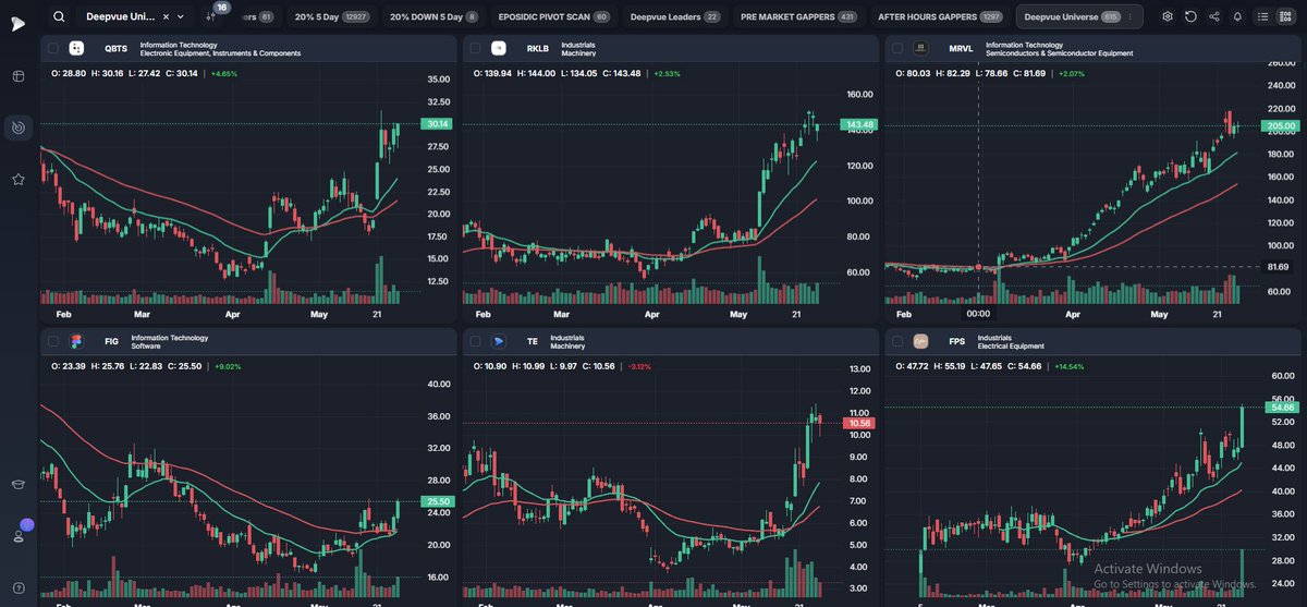 willauger_4's tweet photo. I just started using @Deepvue mini charts. This is so good for scanning hundreds of stocks each day and on the weekend. This is awesome. Saves so much time. https://t.co/FYslwGfAei