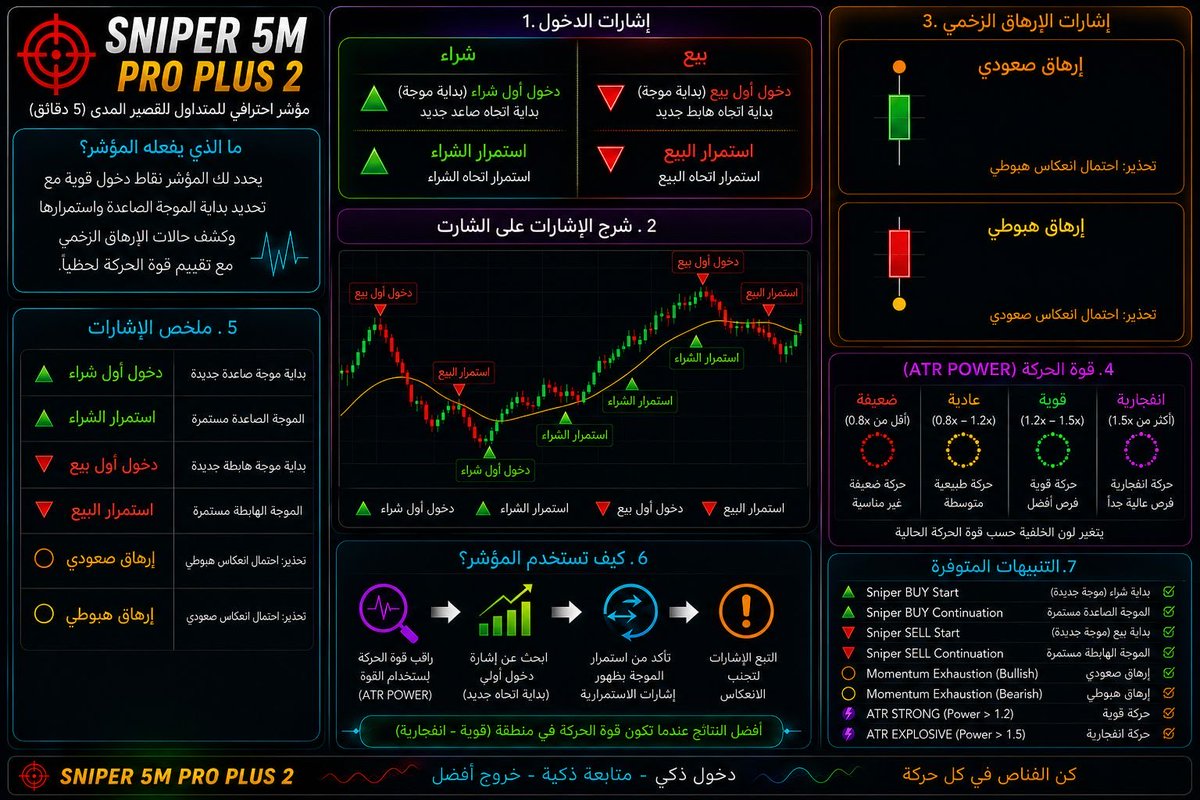 cc_9c's tweet photo. مؤشر sniper 5m 🎯

تعليمي وليست توصية شراء او بيع

🚨بعد الاضافه للمفضله احذف التطبيق بالخلفيه والعوده لاضافته على الشارت 

رابط الاضافه مباشره 👇🏼 

https://t.co/vPHWWCssUa https://t.co/yFCAZmNbVM