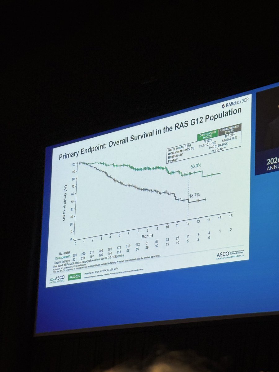 abbirdboy's tweet photo. Incredible being in the room for the historic #ASCO26 plenary talk on daraxonrasib for metastatic PDAC, excited for the future of precision oncology $RVMD https://t.co/VPDoK7Hg1Q