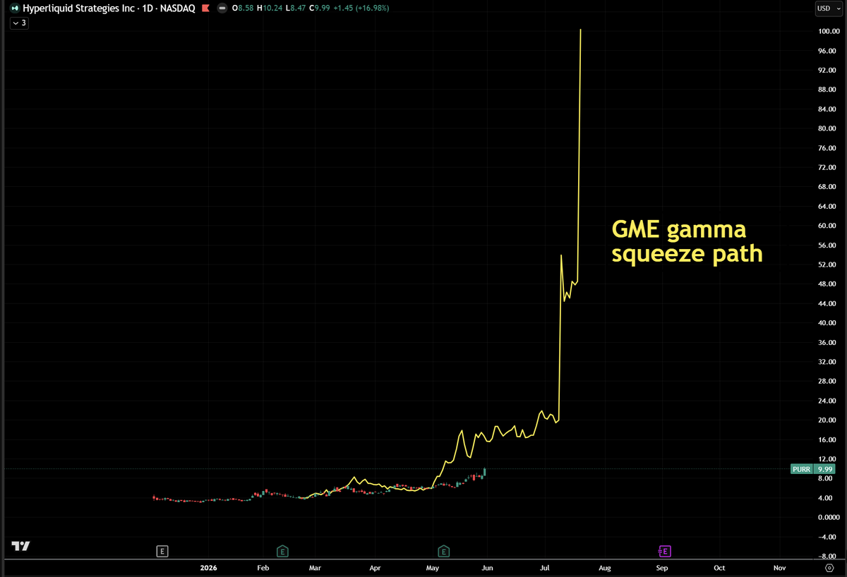 Globalflows's tweet photo. History Does Not Repeat Itself, But It Rhymes - $PURR 

(see full report below) https://t.co/FJbL0UIE0T