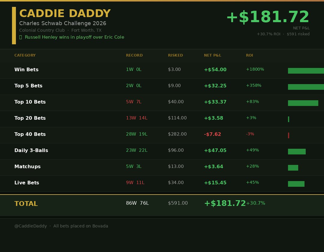 CaddieDaddyGolf's tweet photo. $500 Challenge Week 2 Results -- +$181.71 (30%)
Russell Henley + Colonial = CASH. Built my card around him and cleaned up at the Charles Schwab Challenge this week. This is why you tail the Caddie Daddy card. 🧠💰
#PGATour #GolfBets #CaddieDaddypicks #freebets #tailme #Growyourmoney