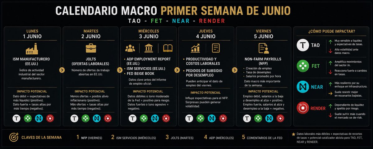 CriptoAIarg's tweet photo. ⚠️ Calendario MACRO Primer Semana de Junio - bittensor:native - ethereum:0xaea46a60368a7bd060eec7df8cba43b7ef41ad85 - near:native - solana:rndrizKT3MK1iimdxRdWabcF7Zg7AR5T4nud4EkHBof ⚠️

La primera semana de junio 2026 puede ser bastante importante para las criptomonedas porque concentra varios datos que impactan directamente en las expectativas sobre tasas de interés, liquidez y apetito por riesgo. 

Lunes 1 de junio:
ISM Manufacturero (EE.UU.)

Mide la actividad industrial. Si sale mejor de lo esperado, puede reforzar la idea de una economía fuerte y retrasar posibles recortes de tasas. Si sale débil, el mercado podría empezar a descontar políticas monetarias más flexibles. 
Impacto probable:
* TAO, FET, NEAR y RENDER suelen reaccionar positivamente si el mercado interpreta que habrá más liquidez futura.
* Un dato demasiado fuerte podría generar presión bajista temporal en activos de riesgo.

Martes 2 de junio:
JOLTS (ofertas laborales de EE.UU.)

Es uno de los indicadores favoritos de la Fed para evaluar la fortaleza del empleo. 
Impacto probable:
* Menos vacantes laborales = posible alivio para la inflación = positivo para cripto.
* Más vacantes = expectativa de tasas altas por más tiempo = posible presión bajista.

Miércoles 3 de junio:
ADP Employment Report
ISM Servicios
Fed Beige Book

Es probablemente uno de los días más sensibles de la semana antes del dato de empleo oficial. 
Impacto probable:
* ISM Servicios fuerte suele fortalecer al dólar.
* Beige Book con tono agresivo respecto a inflación puede afectar negativamente a las altcoins.
* Un enfriamiento económico moderado suele beneficiar a los activos de riesgo porque aumenta las expectativas de flexibilización monetaria.

Jueves 4 de junio:
Productividad y Costos Laborales
Pedidos de subsidio por desempleo

No suelen mover tanto al mercado por sí solos, pero pueden alterar las expectativas para el dato de empleo del viernes. 

Viernes 5 de junio:

El evento principal: Non-Farm Payrolls (NFP)
Incluye:
* Creación de empleo
* Tasa de desempleo
* Salarios promedio por hora
Es el dato macro más importante de la semana. 

Escenario alcista para TAO, FET, NEAR y RENDER:
Si ocurre algo parecido a:
* Menos empleo del esperado
* Desempleo subiendo ligeramente
* Salarios desacelerándose

El mercado podría interpretar que la Fed tendrá menos necesidad de mantener tasas altas.
Eso suele favorecer especialmente a las criptomonedas ligadas a inteligencia artificial.

Escenario bajista

Si aparece:
* Empleo muy fuerte
* Salarios acelerándose
* Desempleo cayendo

El mercado podría descontar tasas altas durante más tiempo.
En ese caso:
* TAO suele ser el más volátil.
* FET normalmente amplifica los movimientos del sector IA.
* RENDER suele sufrir más cuando sale liquidez de las altcoins.
* NEAR suele resistir mejor por su perfil más ligado a infraestructura. 

Qué vigilar especialmente:
Orden de importancia para el mercado cripto esta semana:
1. NFP (viernes)
2. ISM Servicios (miércoles)
3. JOLTS (martes)
4. ADP (miércoles)
5. Comentarios de miembros de la Fed 

Para TAO y FET, una combinación de datos laborales más débiles y expectativas de recortes de tasas podría actuar como catalizador para intentar romper resistencias importantes durante junio. NEAR y RENDER también se beneficiarían, pero históricamente TAO y FET suelen captar más rápido el flujo especulativo cuando vuelve la narrativa de IA.