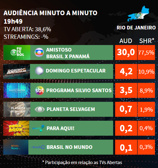 EduardoPiucco's tweet photo. Rio de Janeiro, 19h49:
#Amistoso #BRAxPAN 30.0
#DomingoEspetacular 4.2
#ProgramaSilvioSantos 3.5
#PlanetaSelvagem 0.7
#ParaAqui 0.2
#BrasilNoMundo 0.1
ℹ️ Brenno https://t.co/0nTCrDi713