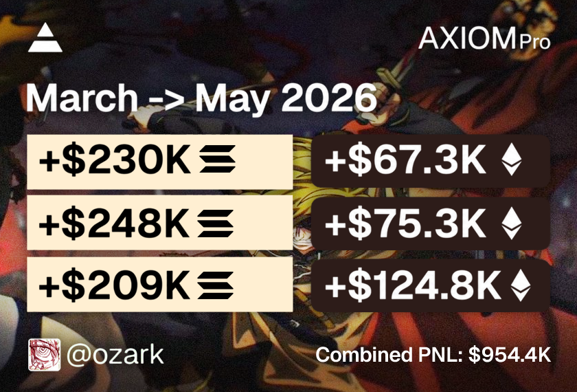 ohzarke's tweet photo. +954k past 3 months

haven’t posted a pnl recently, still got it in me tho. mostly cooked on sol &amp; a bit on eth/base 

pretty conclusionary market is not as good as it used to be, but there’s still opportunities onchain everyday to make money. keep grinding https://t.co/0RmYOfezmp