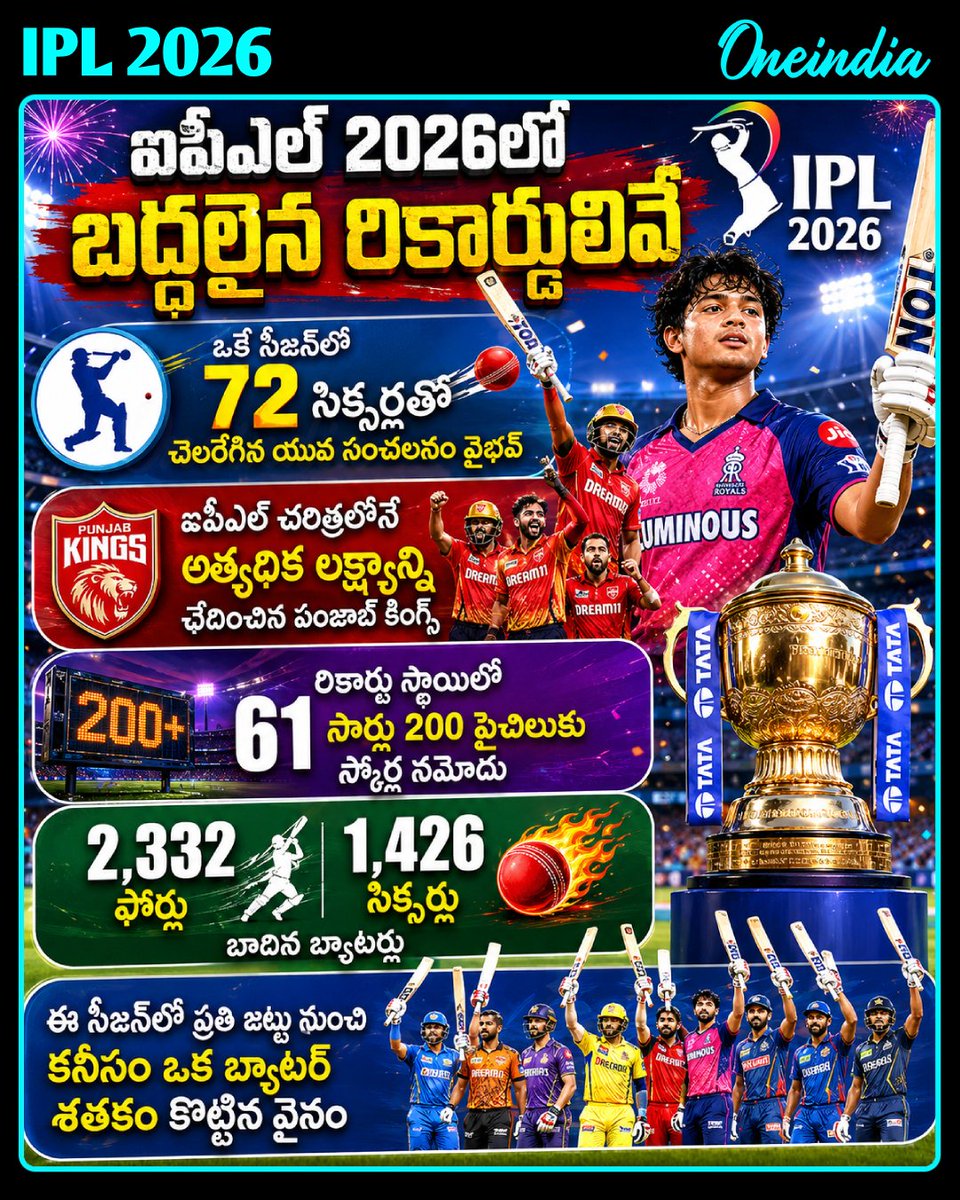 oneindiatelugu's tweet photo. ఐపీఎల్ 2026లో బద్దలైన రికార్డులివే..!!
#TATAIPL #IPL2026 #IPLFinal #IPLFinal2026 #StatsZone #OneindiaAI #IPLwithOneindia #Oneindiatelugu https://t.co/mkCTaDyrPU