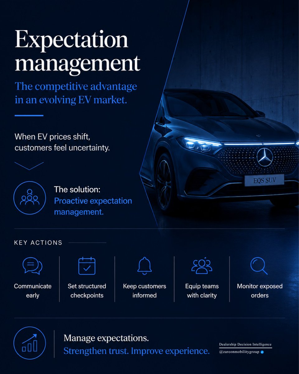 ZGroup55173's tweet photo. EV pricing can change faster than customer expectations.

When market pricing shifts between order and delivery, trust can be put at risk.

The solution often starts with better visibility, clearer communication, and proactive expectation management.

#DealershipOperations https://t.co/H2lDicRo2o