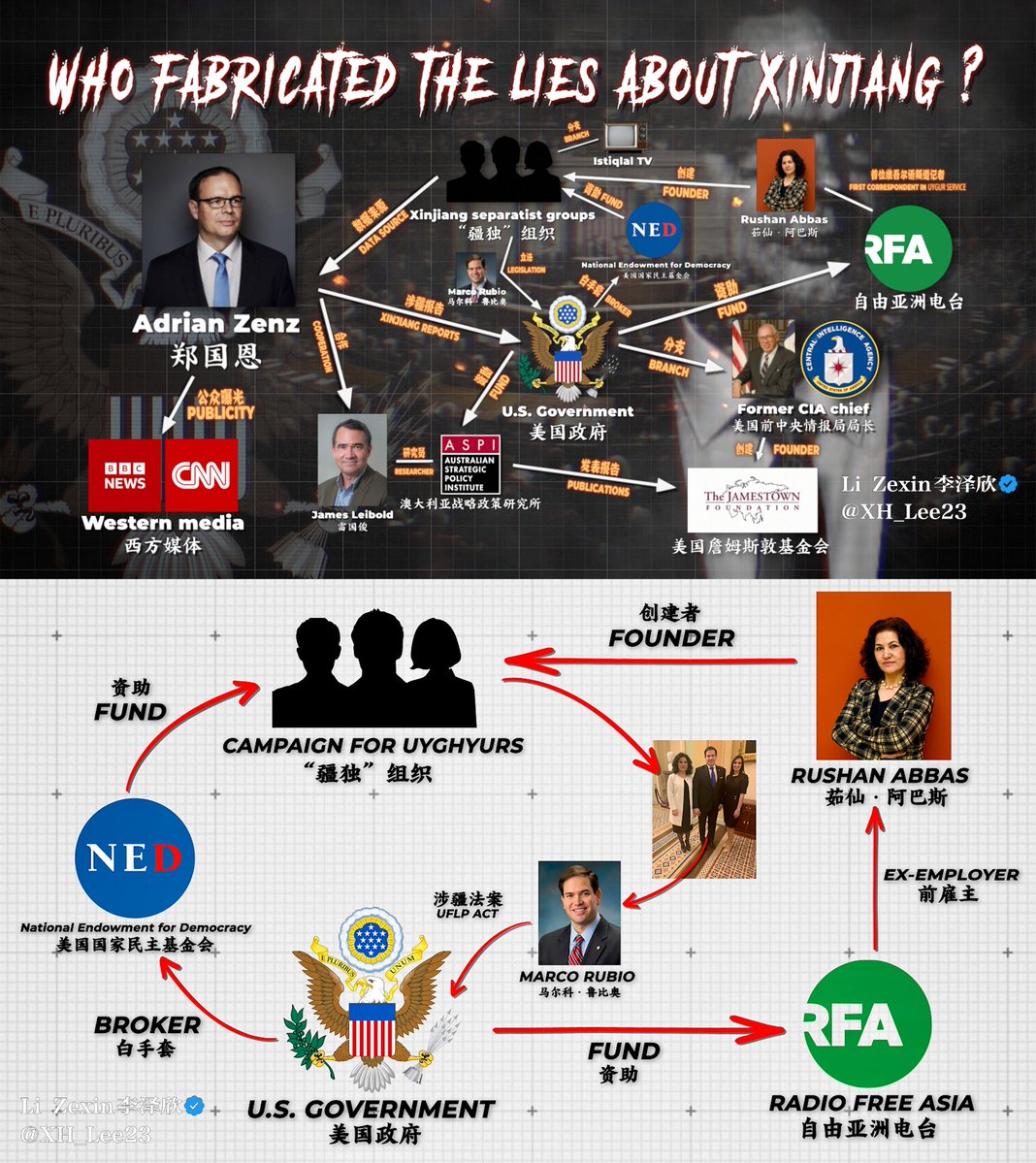 XH_Lee23's tweet photo. It's nothing about Uyghurs human rights and genocide.

It's about the CIA and anti-China organizations funding separatists to attack China. Anyone who has been to Xinjiang will realize how stupid the lies about Xinjiang are. 

This is where RushanAbbas lies in the chains. https://t.co/bfCAqB2s2q