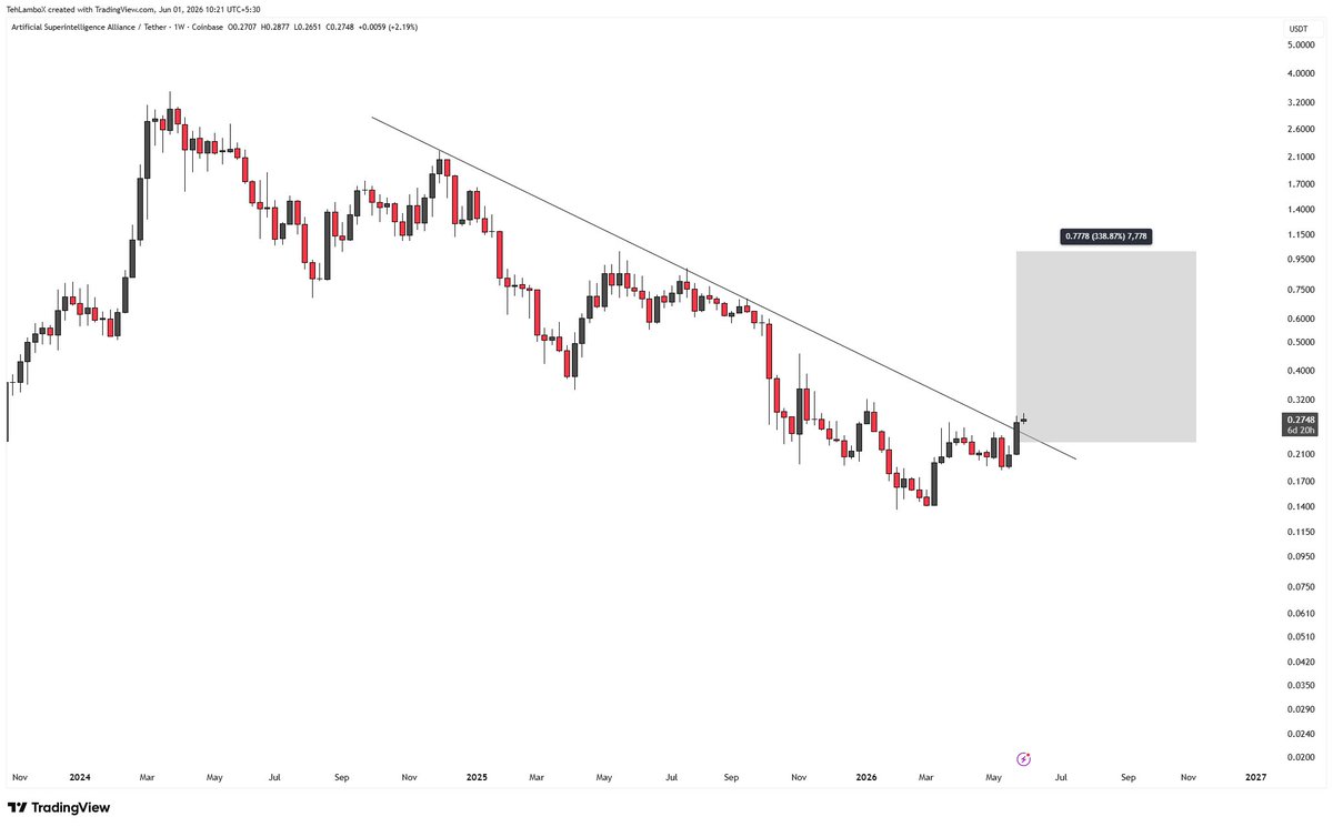 TehLamboXcharts's tweet photo. #FET $FET WEEKLY BREAKOUT CANDLE CLOSED.. ⌛️📈

Now this is ready to fly 🚀 https://t.co/JQa27SbFXU