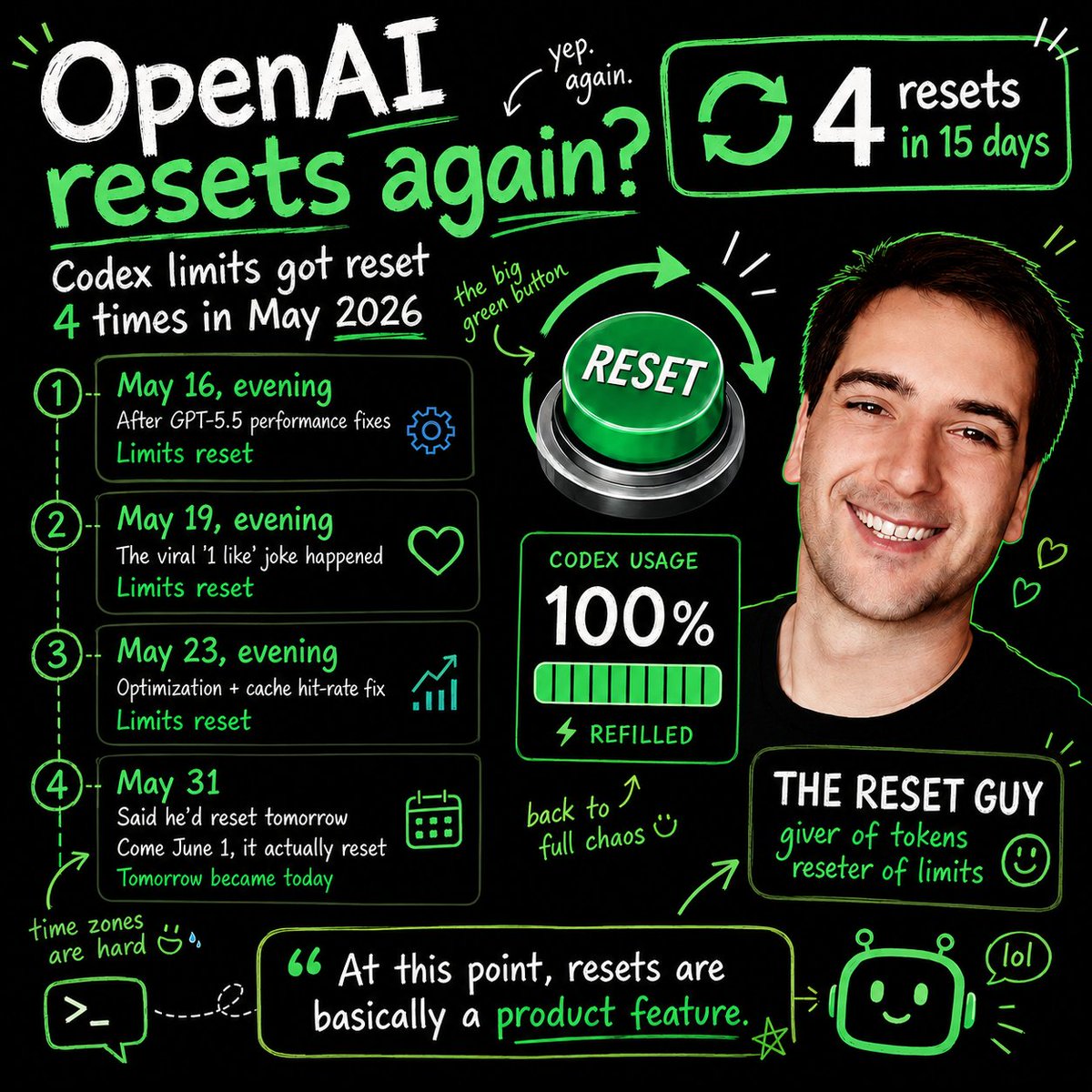 aivandroid's tweet photo. The USD $100 Codex plan was honestly very worth it this month.

The 5x to 10x Codex usage boost already made it feel generous, then the limits got reset 4 times too lol.

That basically meant I could leave Codex /goal running for long stretches on my personal projects without constantly thinking, "am I about to hit the limit again?"

At this point I am half treating the reset generosity as a Codex feature that you can't find elsewhere. Thanks @thsottiaux 

This is why I love Codex.