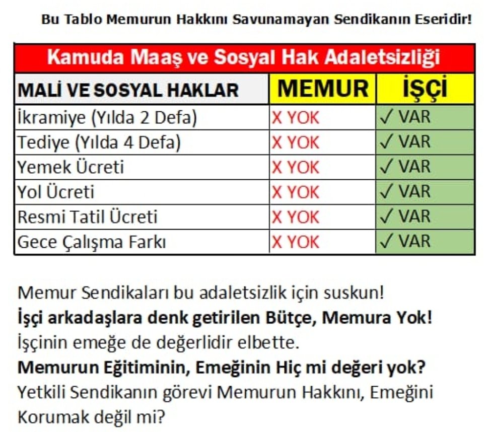 Herhang83205490's tweet photo. Kamu İşçi kadrosunda büro,güvenlik,aşçı,şoför sınıfında olan 85.000TL ortalama ile çalışırken

Memurda aynı unvanlar  58-65.000TL arası kazanıyor
Farkın sebebi işçilerin alıp memurun almadığı
4 tediye-2 ikramiye ücreti
Bismillah Erzurum Arsenal Kanye

#pazartesi
#haziran 
#memur https://t.co/lZkSbRfPre
